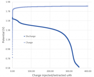 Zinc Bromine Batteries: Think About The Electrodes! 