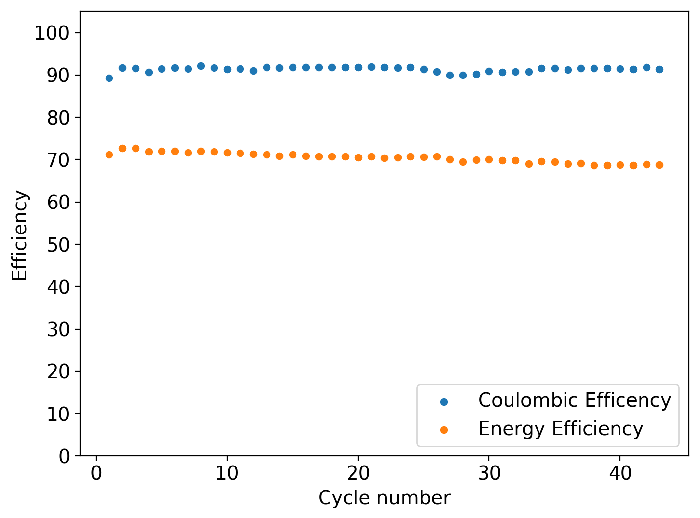 Zinc Bromine Batteries Trying to improve energy efficiency above 80