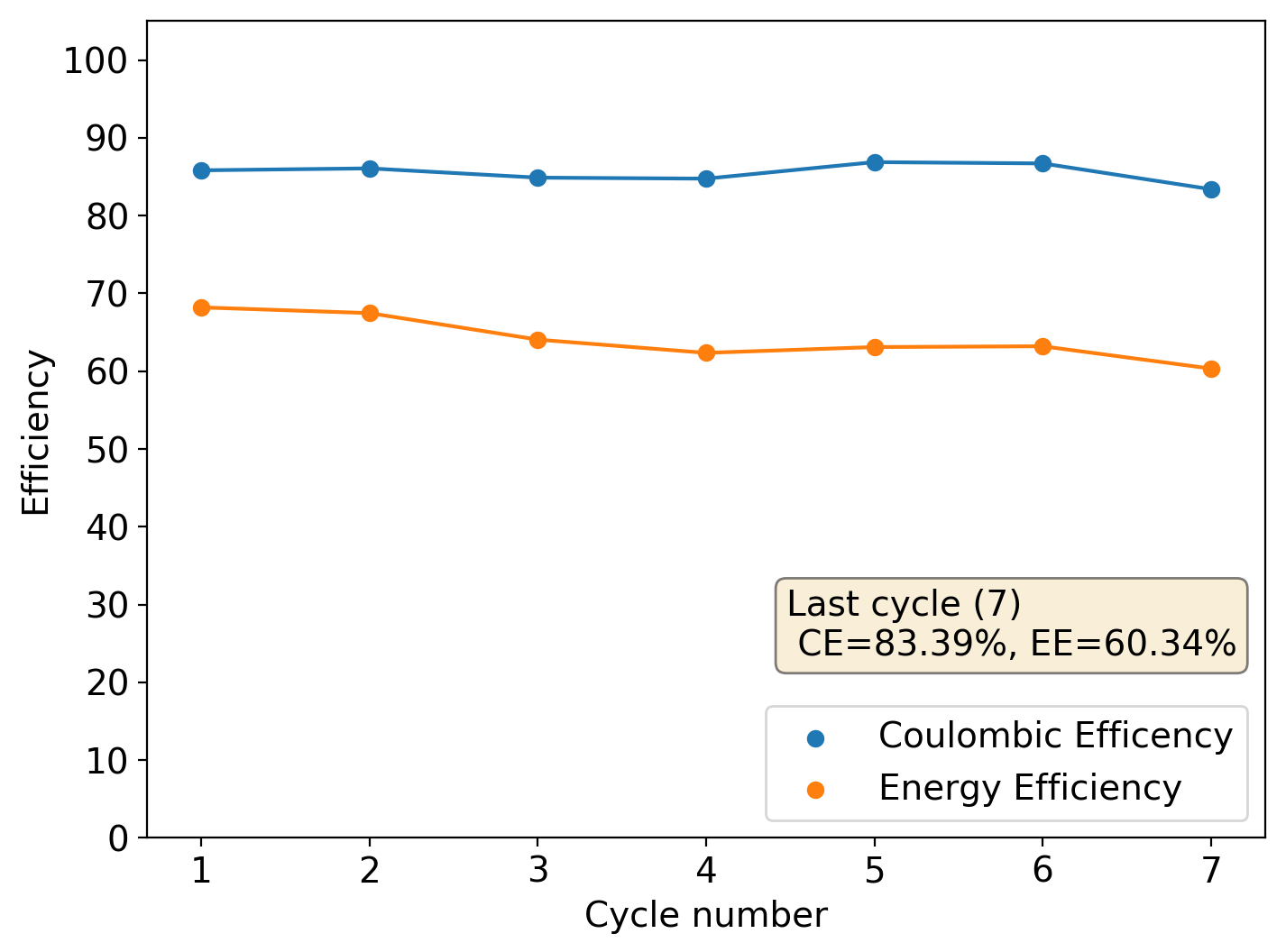 Zinc Bromine Battery Teflon oring separators, capacity and PEG200 Chemisting