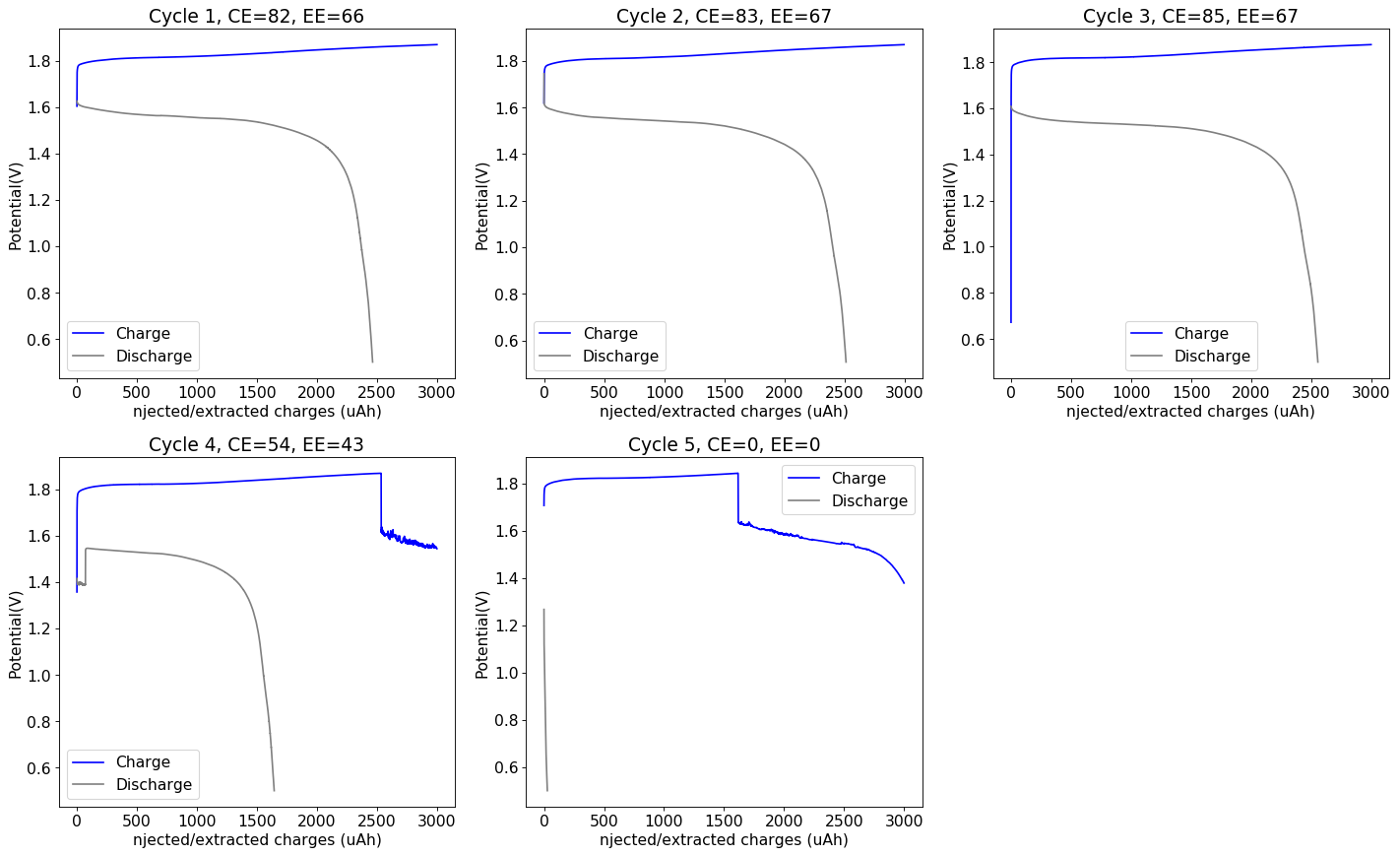 Zinc Bromine Batteries Problems at higher capacities with TMPhABr