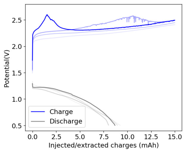 Zinc Bromine Batteries First results ever using Propylene Carbonate