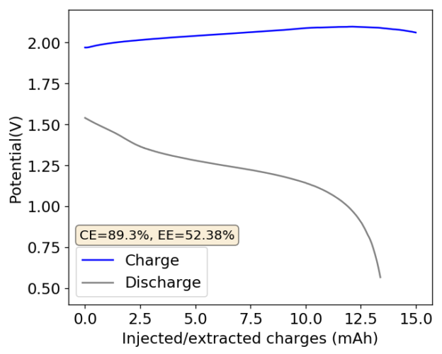 Zinc Bromine Batteries First successful static cell using a nonaqueous solvent for Br