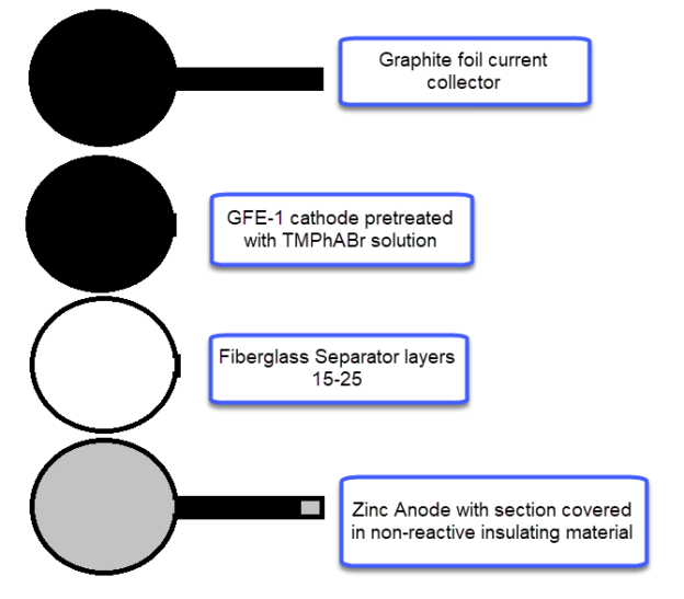 Zinc Bromine Batteries Proposing the next scaling level, a petri dish