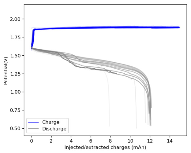Zinc Bromine Batteries Iron impurities in Zinc Bromide solutions