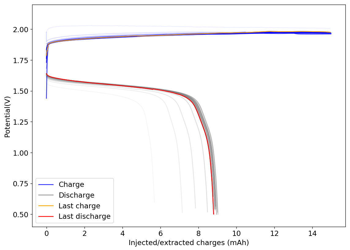 Zinc Bromine Batteries What happens if you don’t use a sequestering