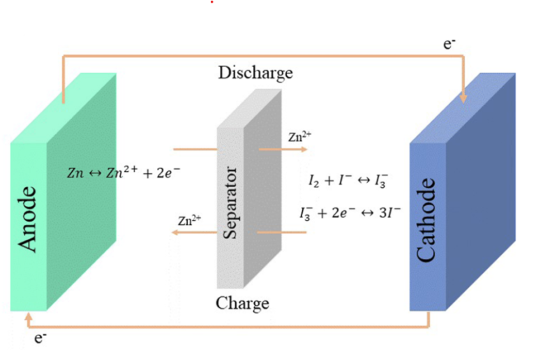 Towards a practical, high efficiency, high capacity DIY ZincIodine